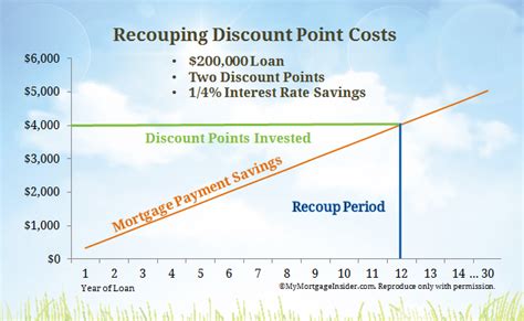 what are desired discount points